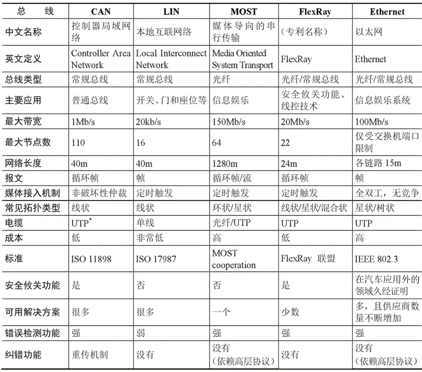  CAN LIN MOST FlexRay Ethernet 