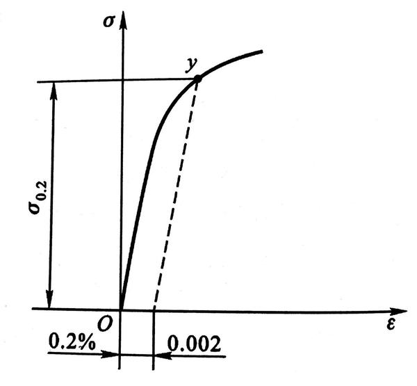 「知乎知识库」— 屈服强度