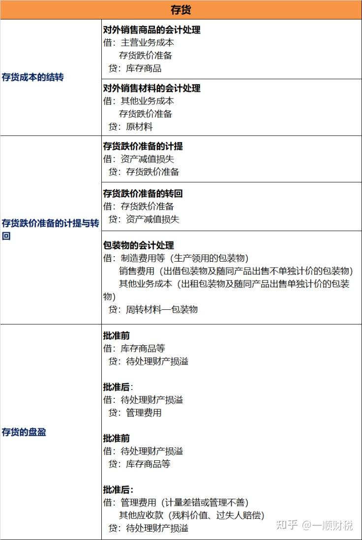 会计科目顺口溜· 会计分录全收藏！ - 知乎