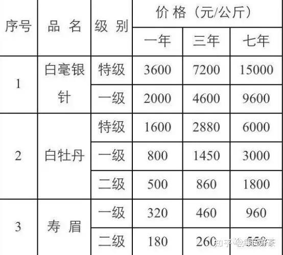 福建的白毫银针属于什么茶白毫银针茶叶多少钱一斤合理