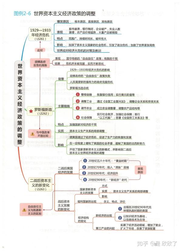 高中历史思维导图