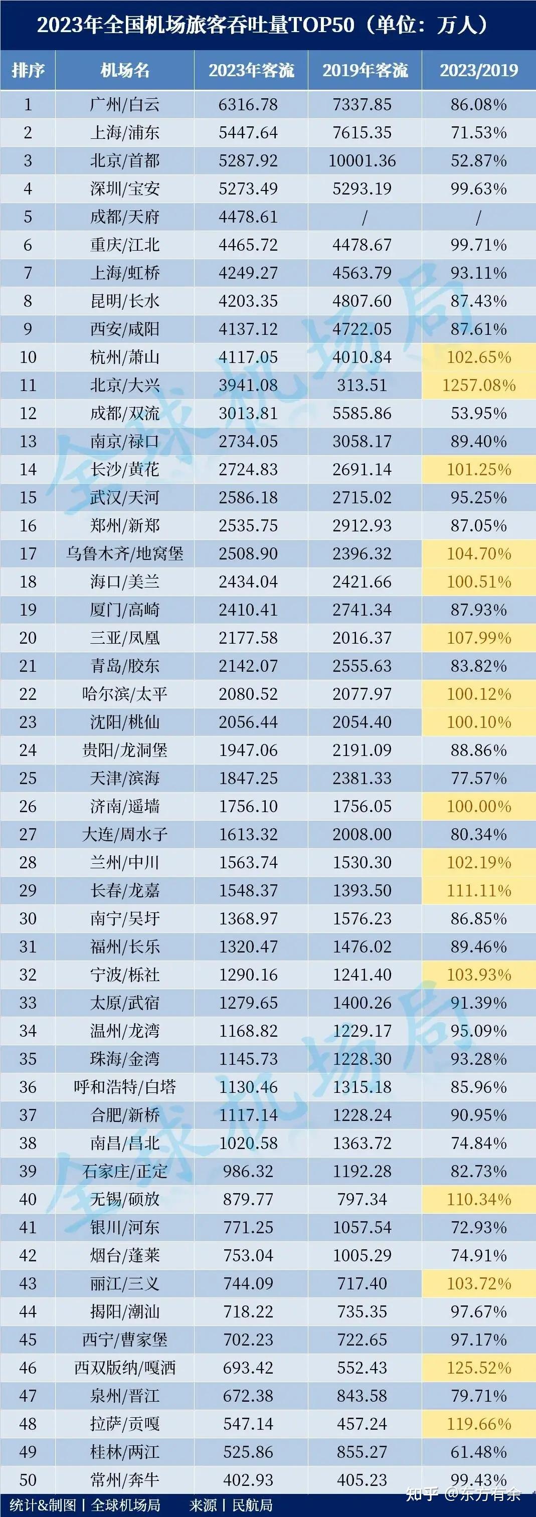 2023年全球全国机场吞吐量全国航空公司排名