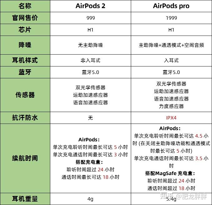 四款airpods耳机airpods2airpods3airpodsproairpodsmax总结对比air