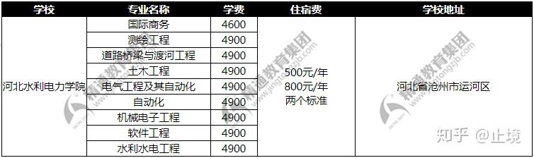 2019年河北水利电力学院专接本学费是多少