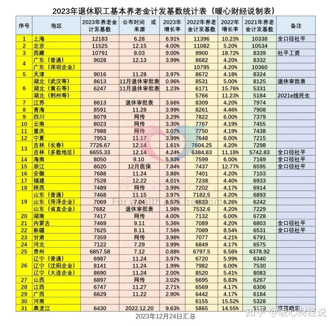 2023年收官各地的養老金計發基數具體是多少望各位惠存