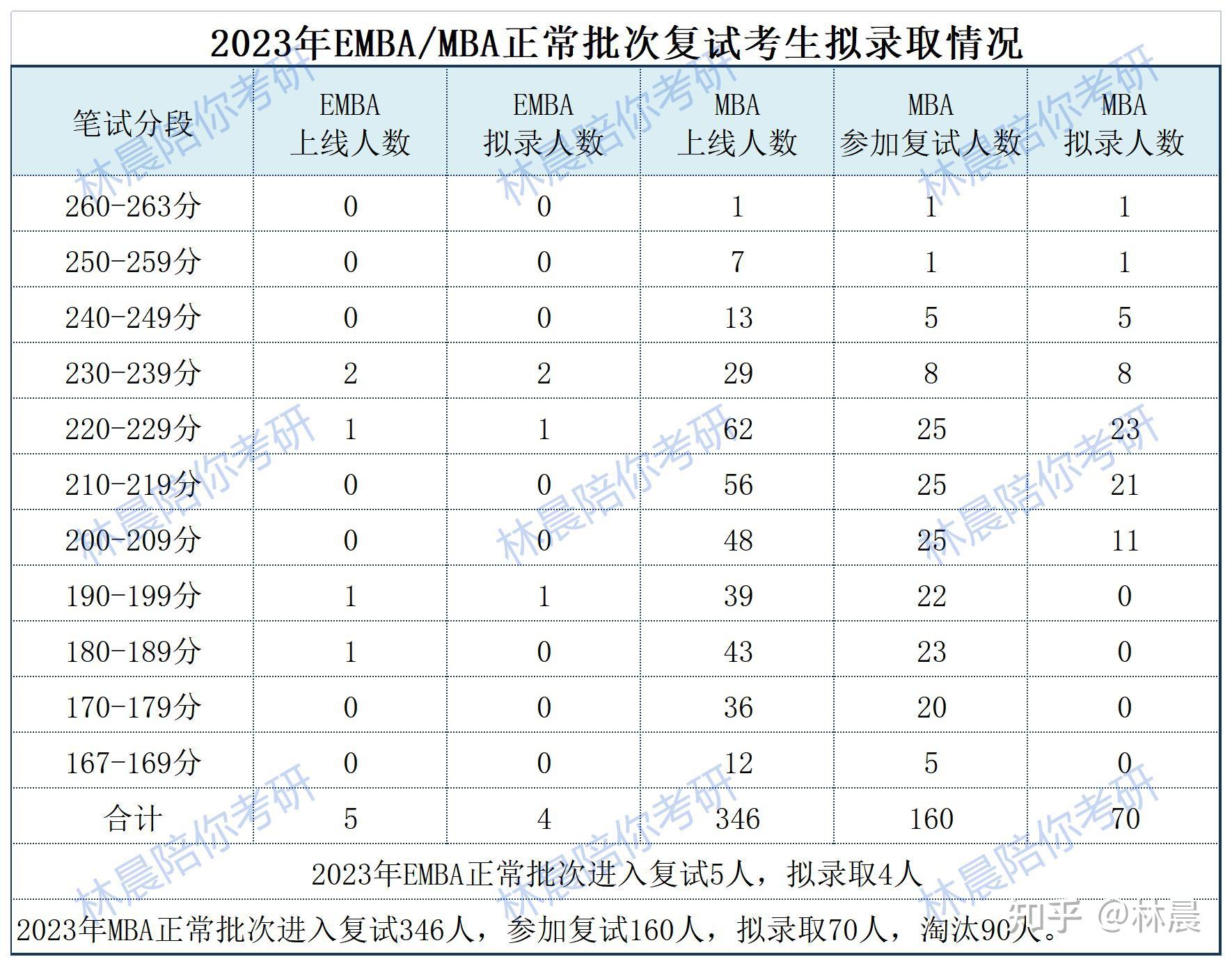 2024擇校乾貨│武漢大學經管學院2023年工商管理碩士mba錄取數據及