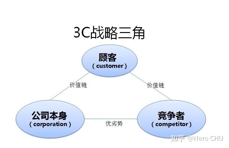 战略思维地图—3c战略三角模型(第二十章) - 知乎