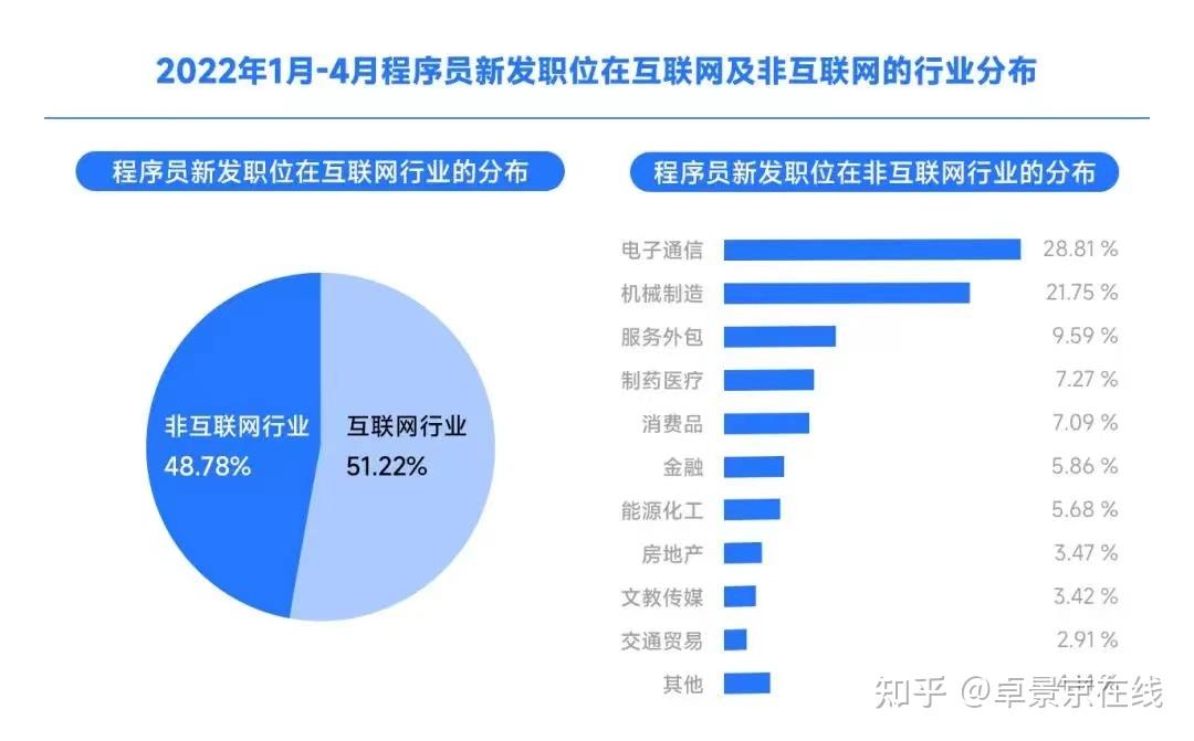 卓景京干货集 | 2022年计算机就业难?向焦虑说达咩!
