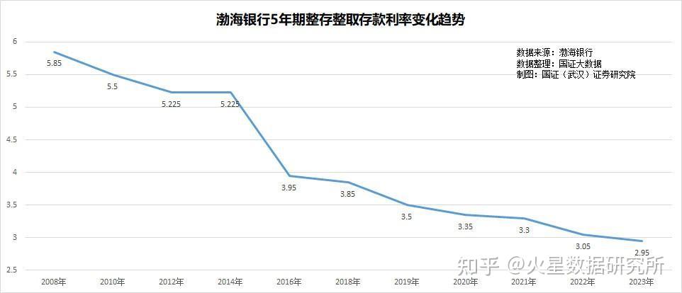 1,中国的银行存款利息在不断下调,能拿到手的利息在不断减少;2,存在