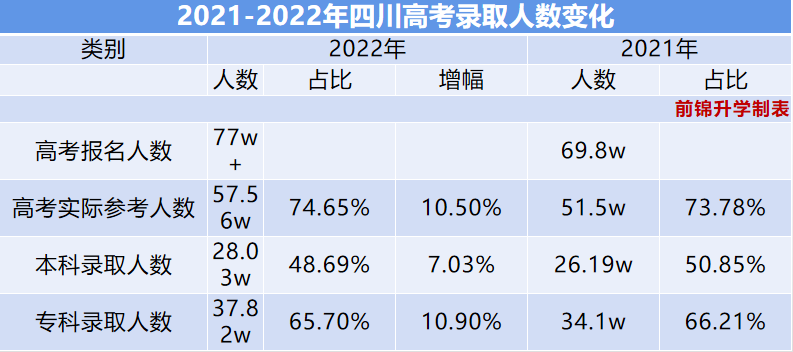 (单位:万人,77 表示77万多人)2021-2022年四川高考录取人数对比数据