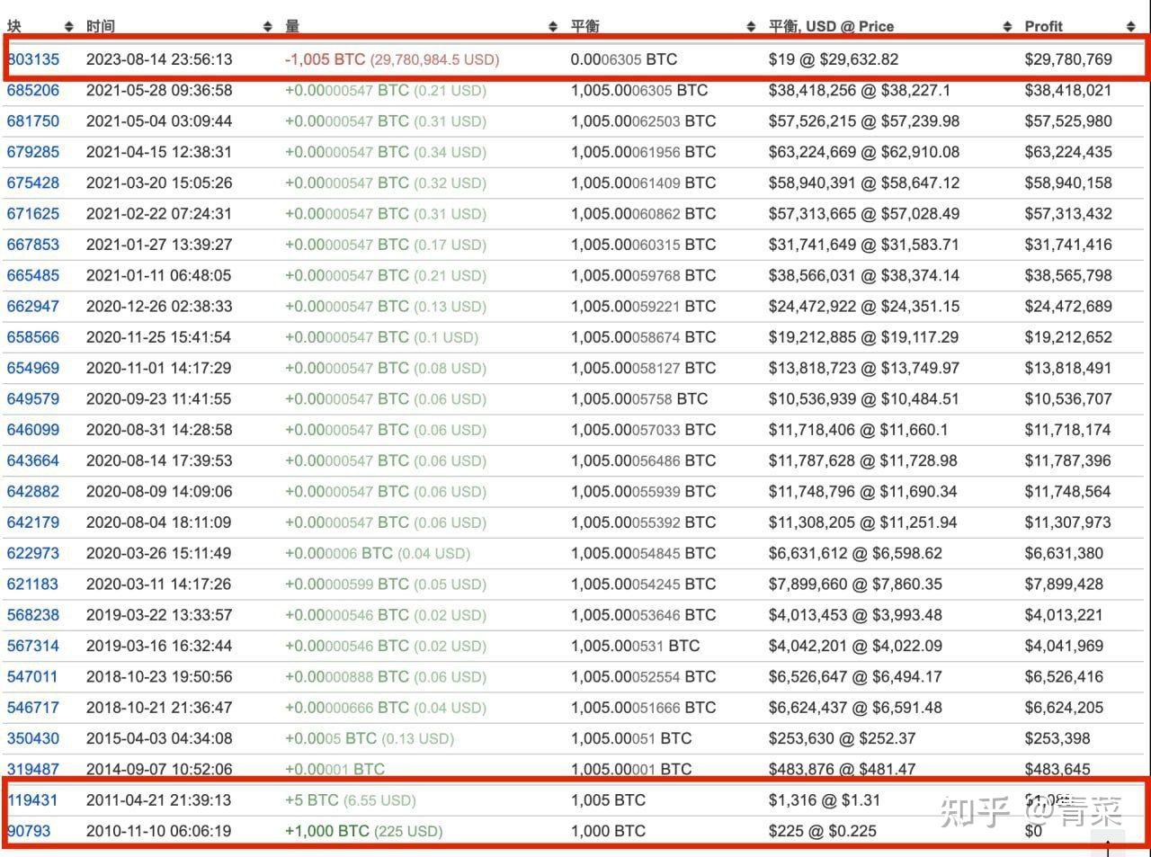 沉睡12年出货！ 「中本聪同梯矿工」两周挖千颗比特币，BTC价值翻22,560倍- 知乎
