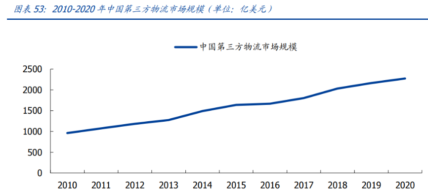深耕行業二十餘年,經營情況穩定向好第三方物流市場規模巨大,多年發展