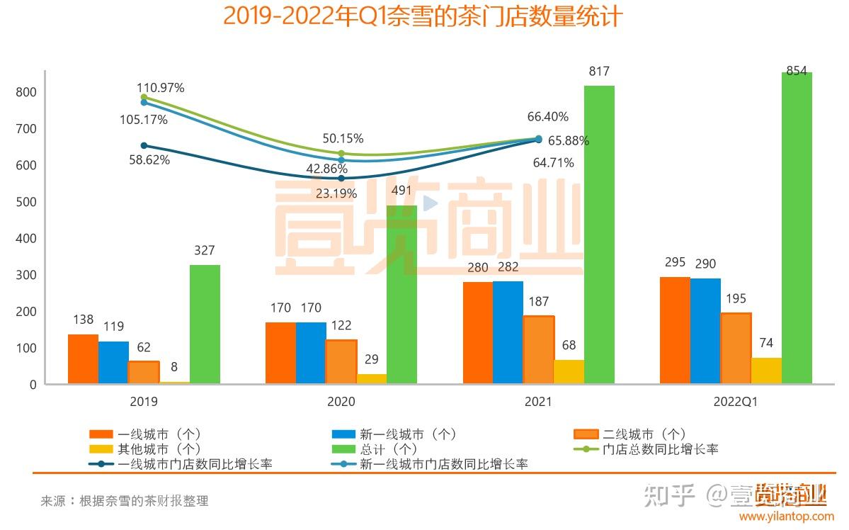 奈雪的茶2022年q1運營數據新開37家門店總數854家