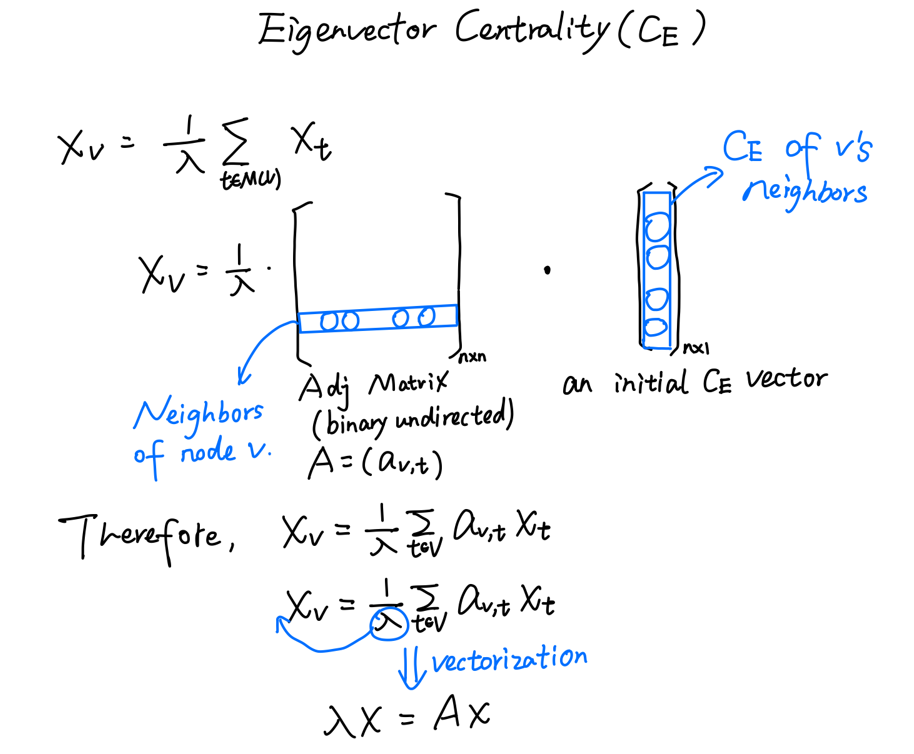 Stanford cs224w lecture 2 notes eigenvector centrality 