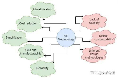 系统级封装(SIP)简介 - 知乎