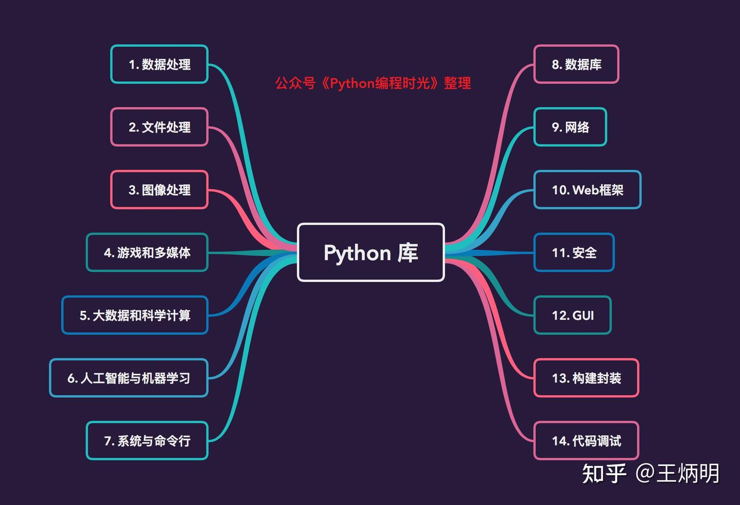 终于把所有的Python库，都整理出来啦！ - 知乎