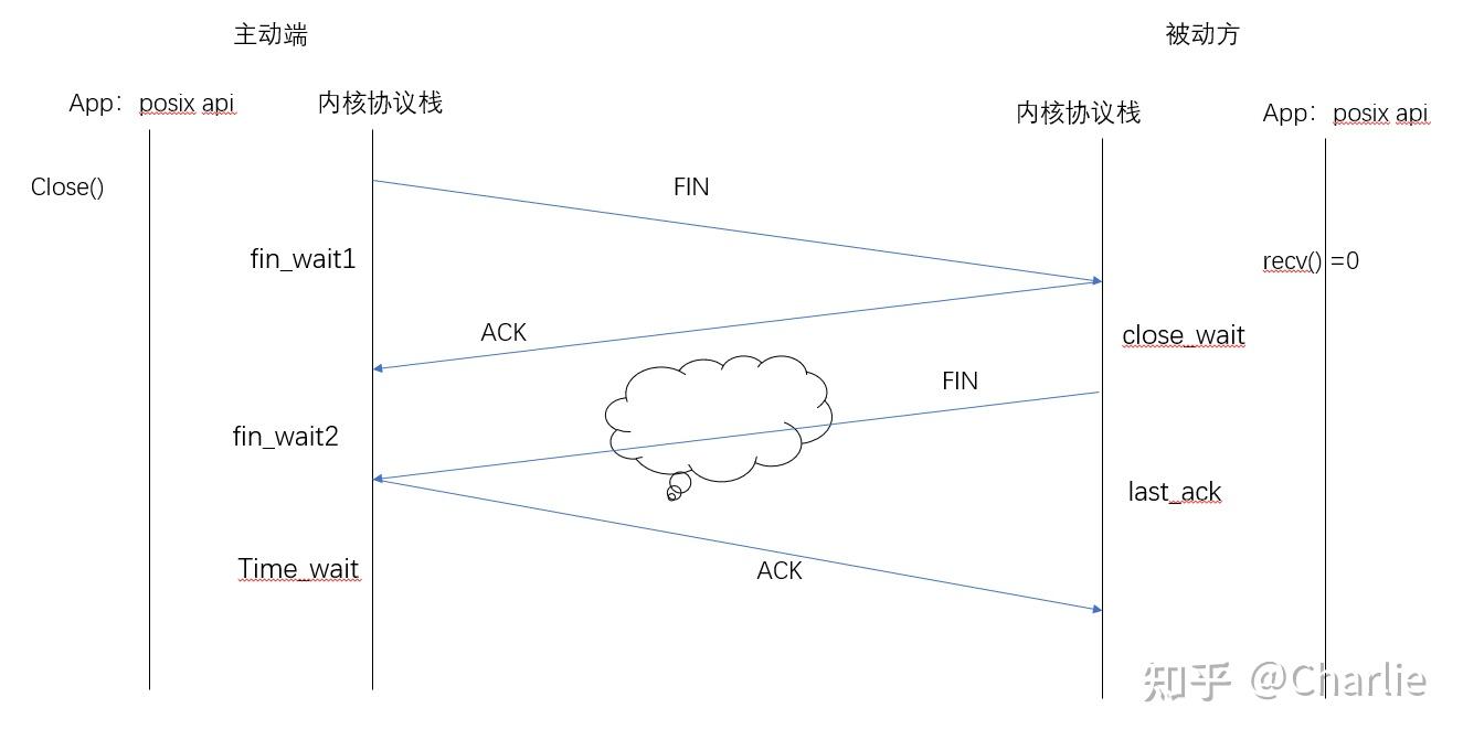 Posix API 和网络协议栈 - 知乎
