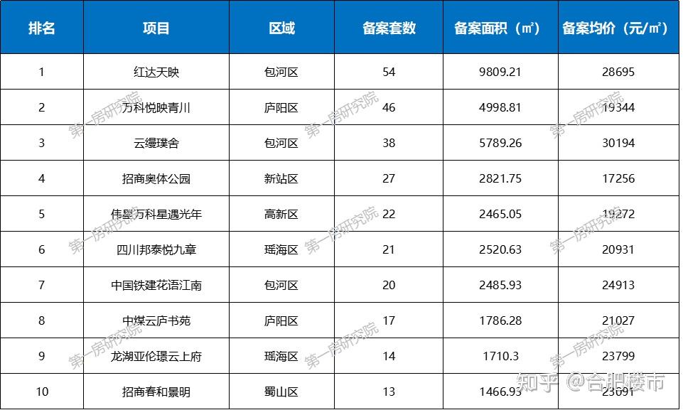 成交量暴涨257%！合肥新房价格…… - 知乎