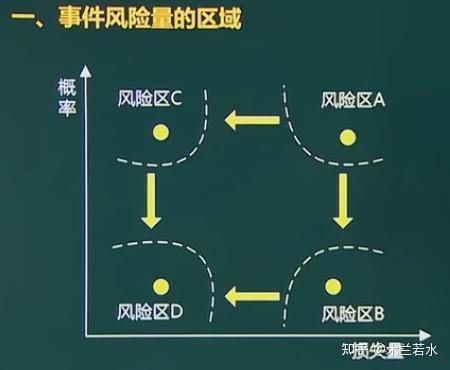 风险管理 - 知乎