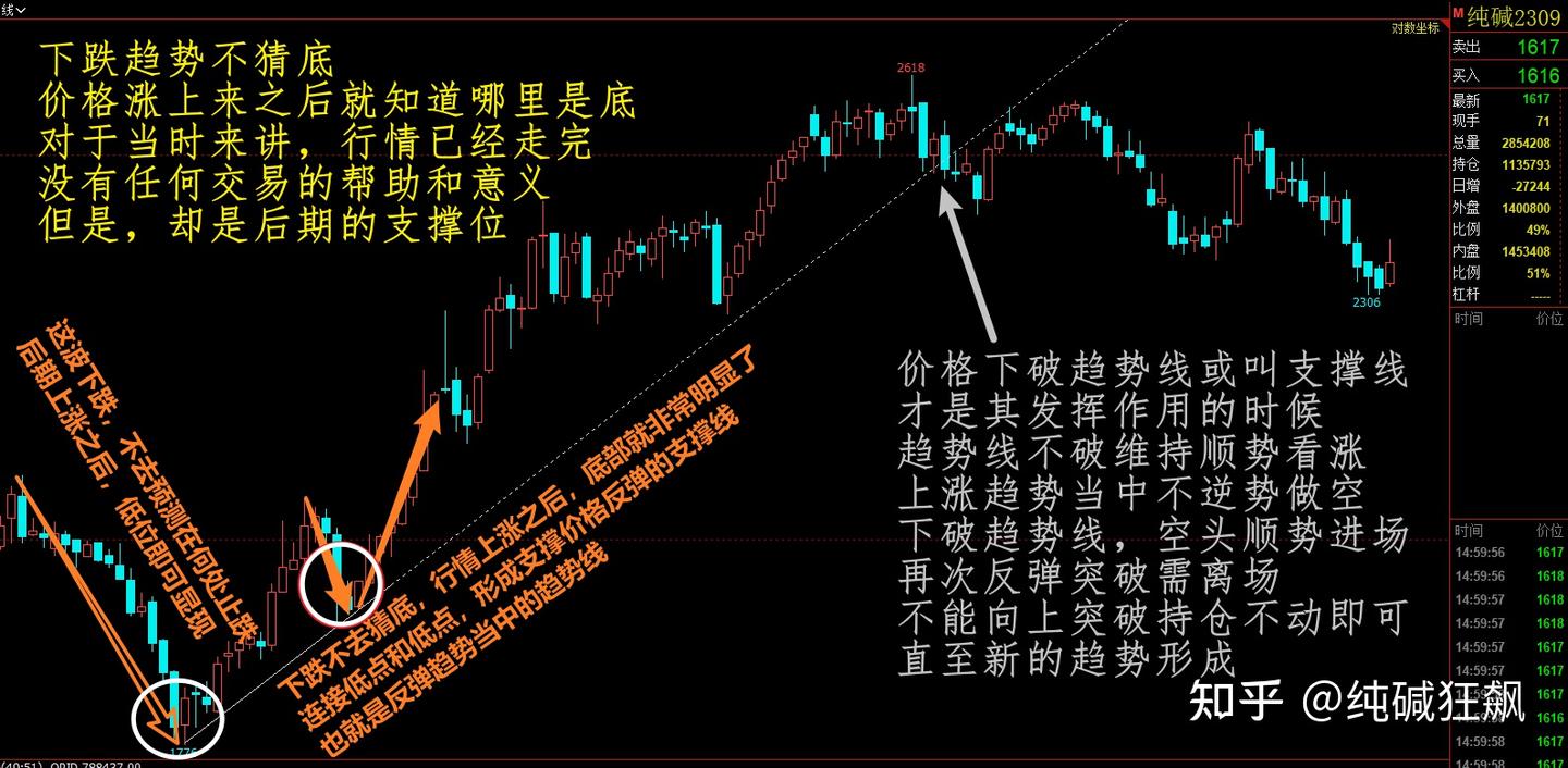一个文章教你画趋势线、压力线、支撑线- 知乎