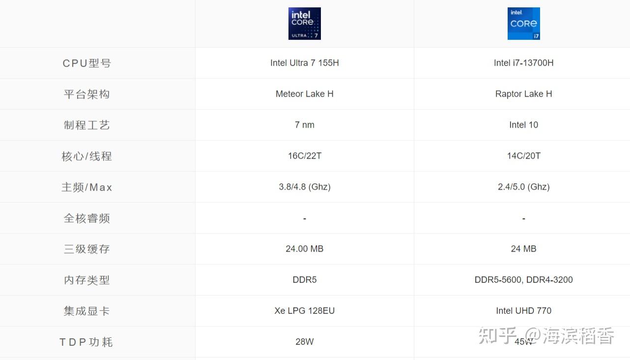 酷睿ultra7155h和i713700h两个处理器参数怎样选哪个处理器更好