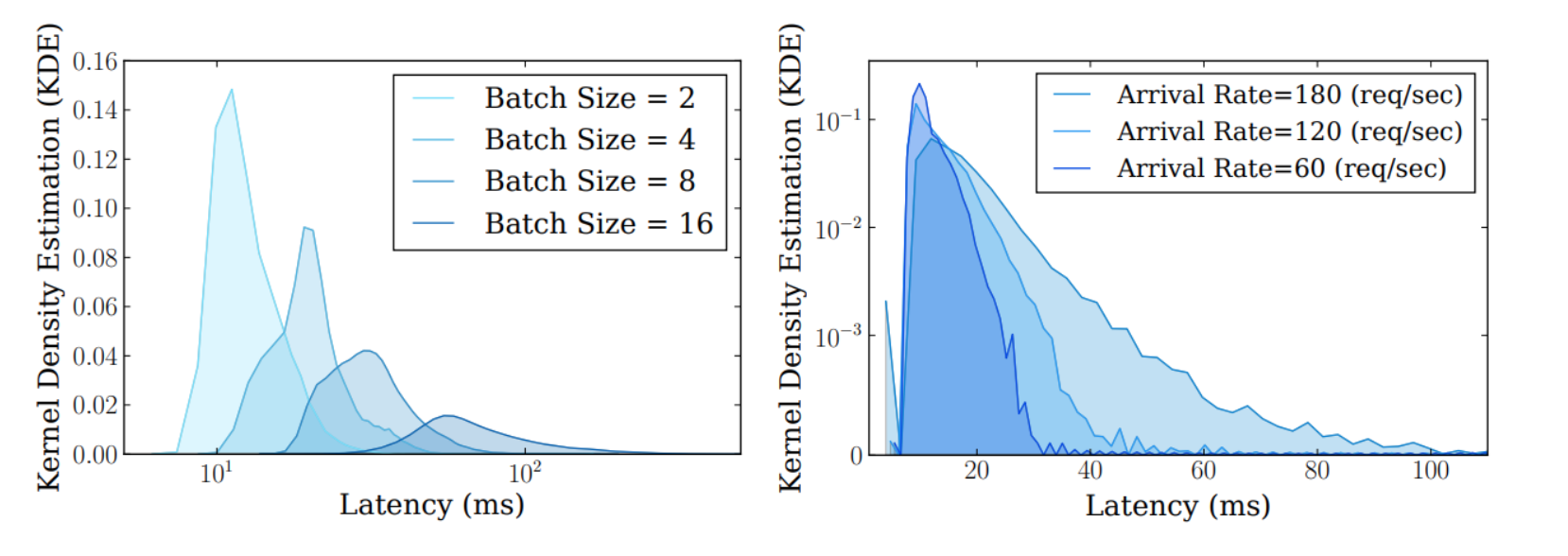 The system's inference latency tailing under different batch sizes and workloads