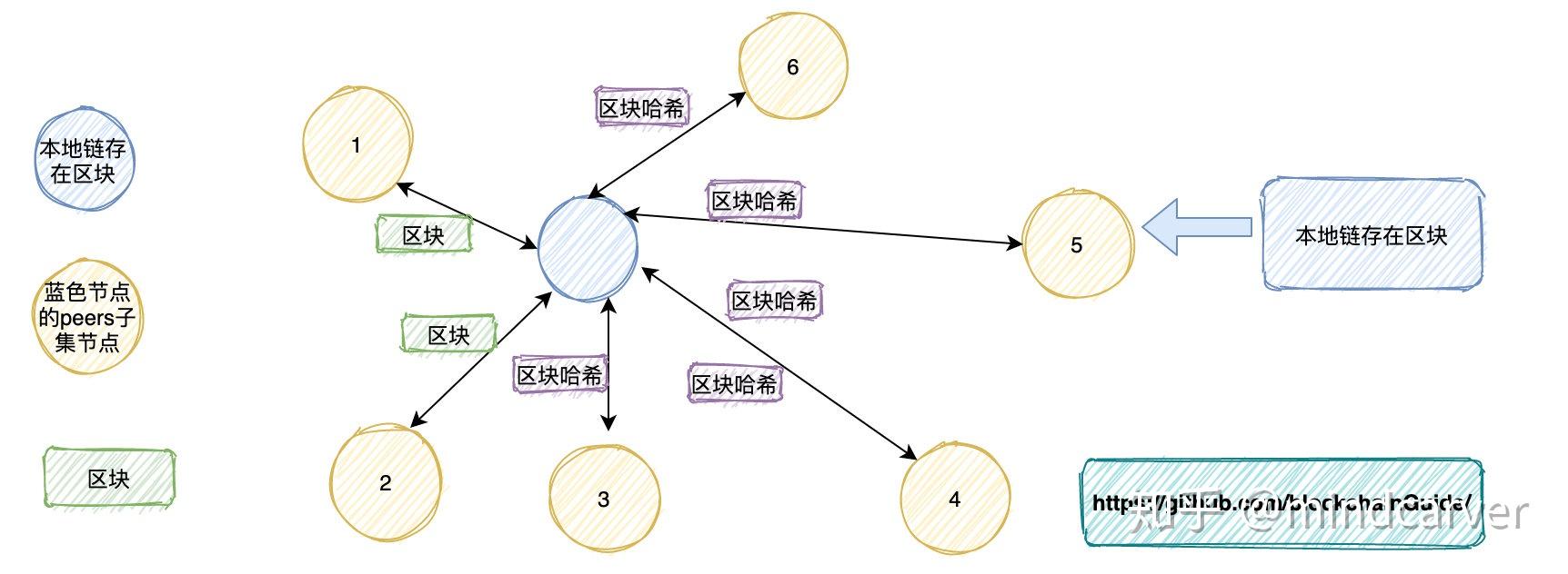 死磕以太坊源码分析之区块和交易广播