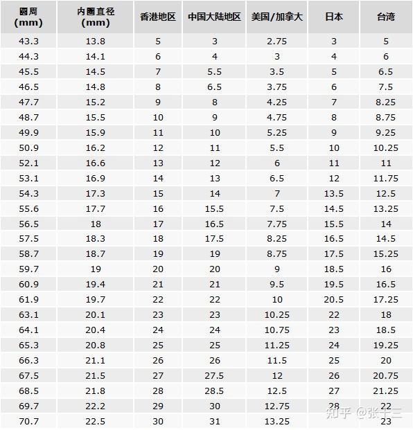 欧版戒指手寸和港版怎么换算(欧版戒指手寸和港版怎么换算出来)
