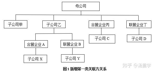 第一节关于企业与集团其他成员关联方关系判断 - 知乎