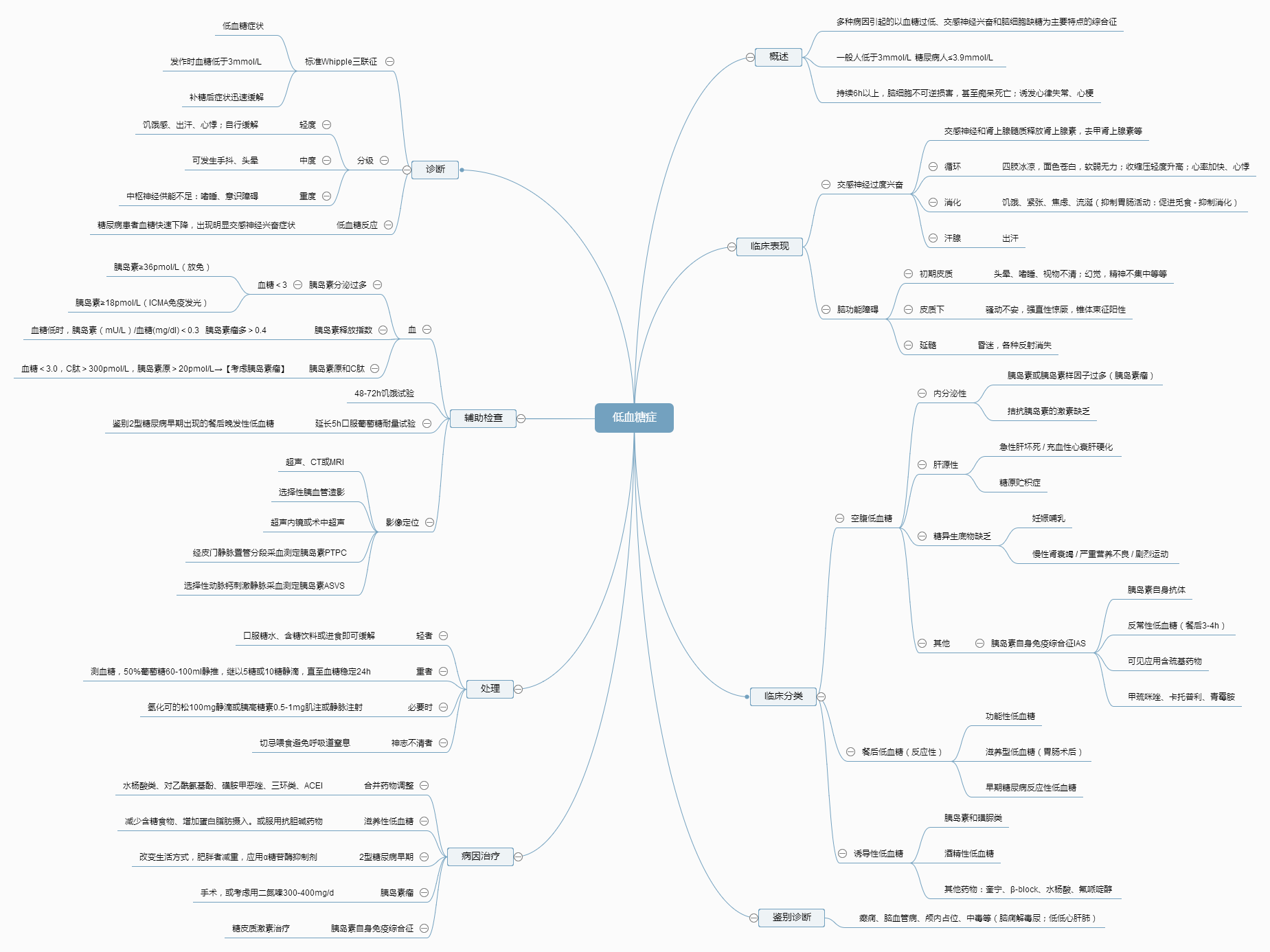 血糖调节的思维导图图片