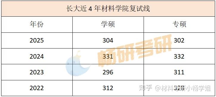 【26材料复试】长安大学，复试考察内容及考情数据解析 - 知乎