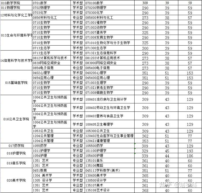 杭州師範大學2022年複試分數線