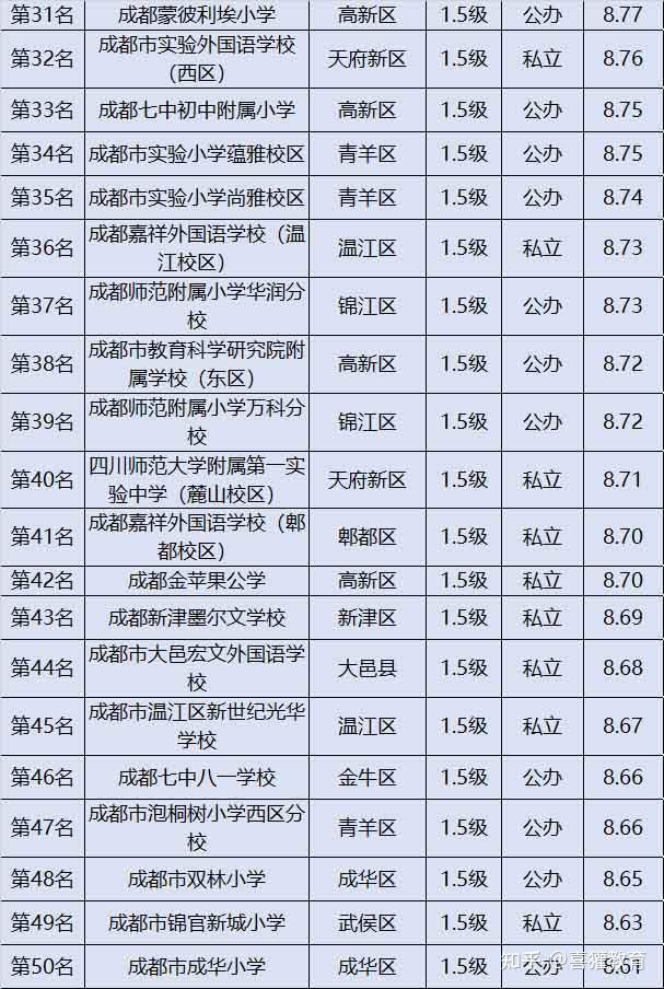 2022年最新最全的成都小学排行榜,公办民办都有,50强小学出炉!