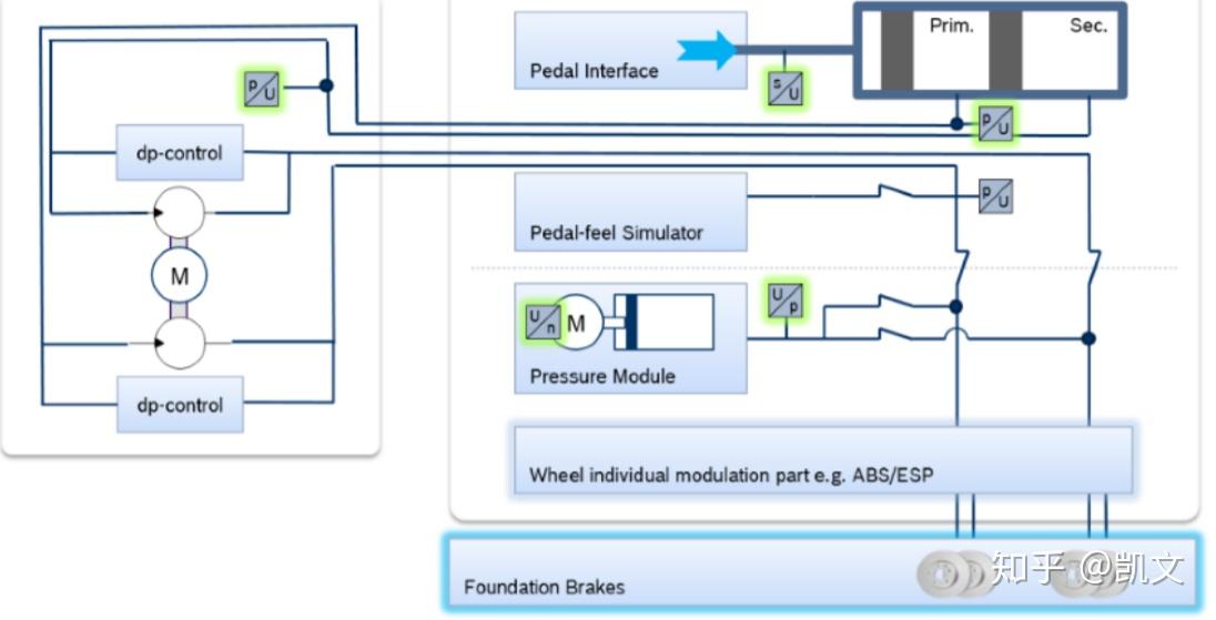 04-电控制动-博世IPB (Integrated Power Brake)应用于自动驾驶(下) - 知乎