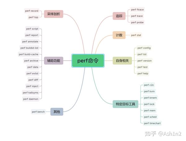 包罗万象-perf命令介绍 - 知乎