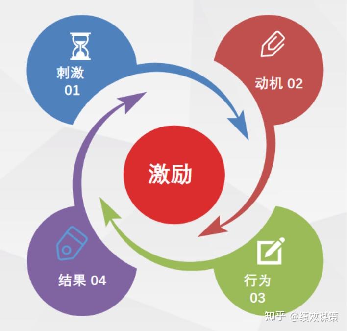 加强用户激励机制