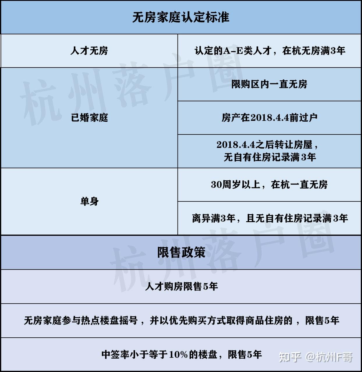 一贴看懂杭州买房全部政策!资格、限购、限售 - 知乎