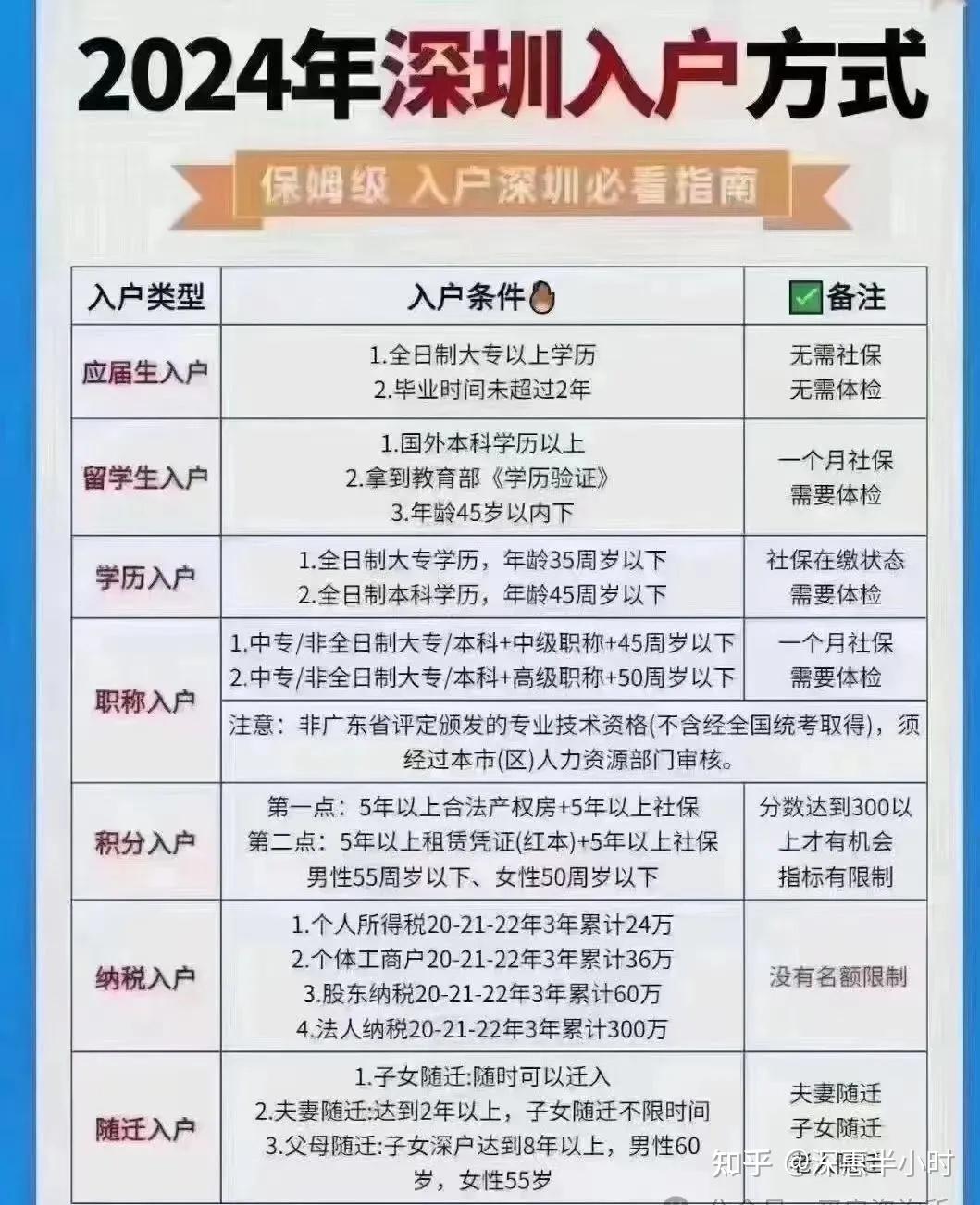2024年深圳最新打新攻略!附带深圳最新购房资格,首付,利率,公积金等 - 知乎