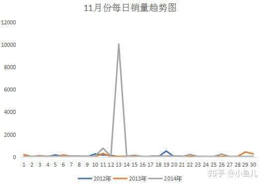 淘宝某店铺销量分析实例
