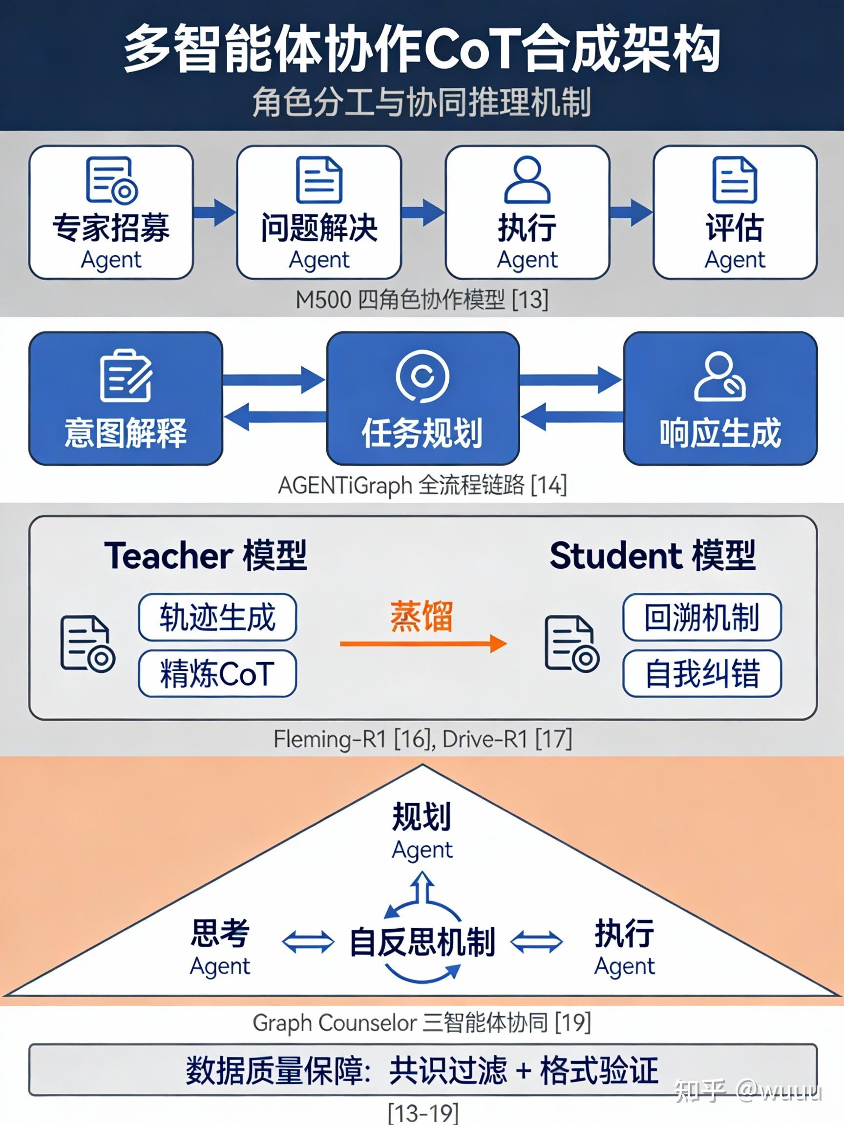 CoT 数据合成与增强链路梳理 - 知乎