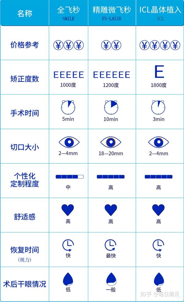 近視手術做半飛秒還是全飛秒聽聽我的近視手術體驗你就知道了