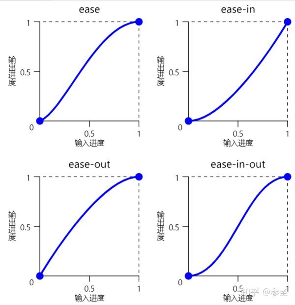 讲解 CSS 过渡和动画 transition/animation (很全面 🥳) 知乎