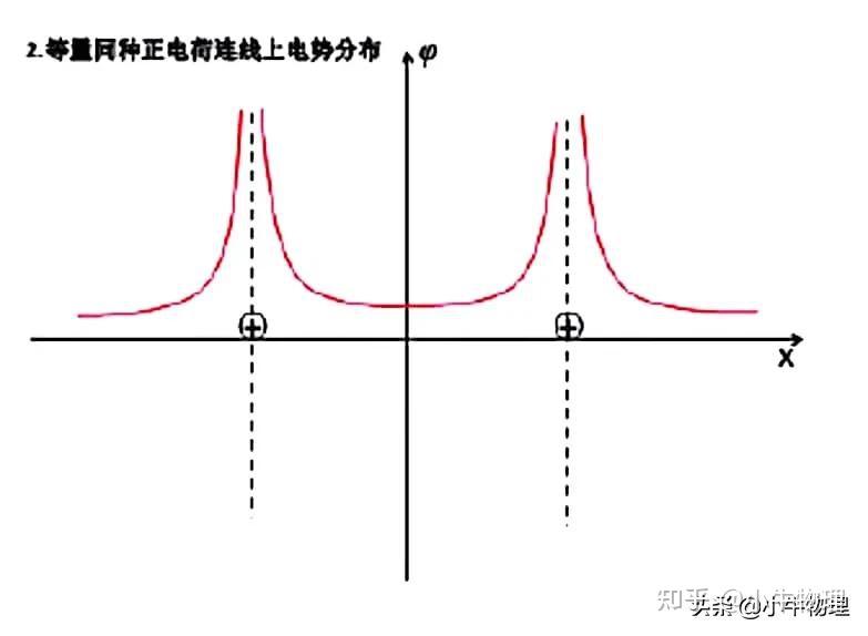 等量電荷連線和中垂線電場電勢分佈情況