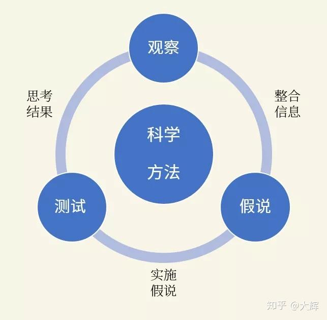 博伊德的ooda模型,给我们应对快速变化的世界,提供了5个洞见:1.