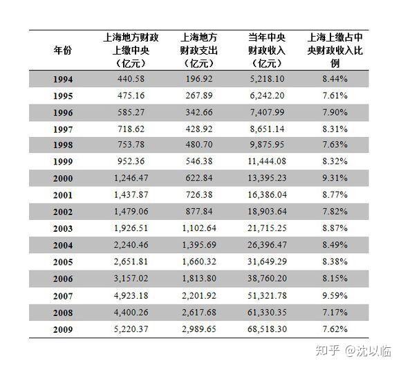 上海1988年gdp_1988年全球人均GDP约为3749美元,中国人均是283美元,那现在呢(3)