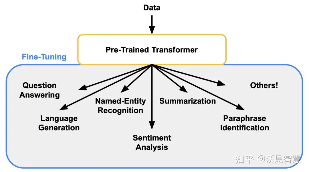神经网络算法 - 一文搞懂模型微调Fine-tuning - 知乎