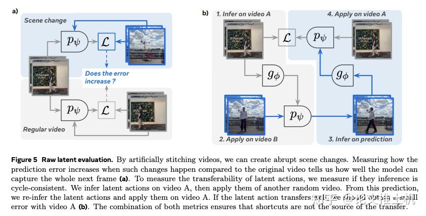 Learning Latent Action World Models In The Wild - 知乎