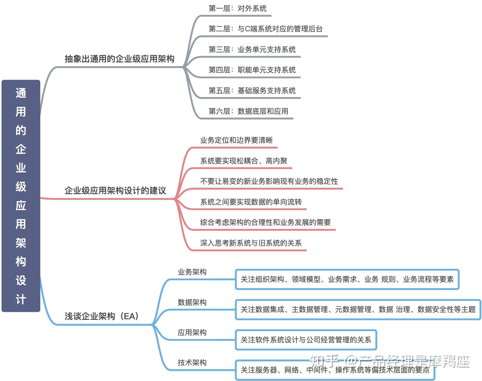 读书笔记 01《决胜b端：产品经理升级之路》 知乎