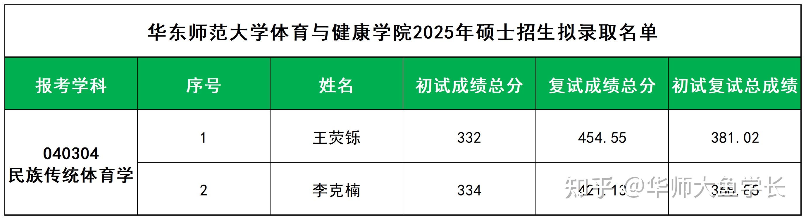 2025华东师范大学体育考研拟录取名单（47人） - 知乎