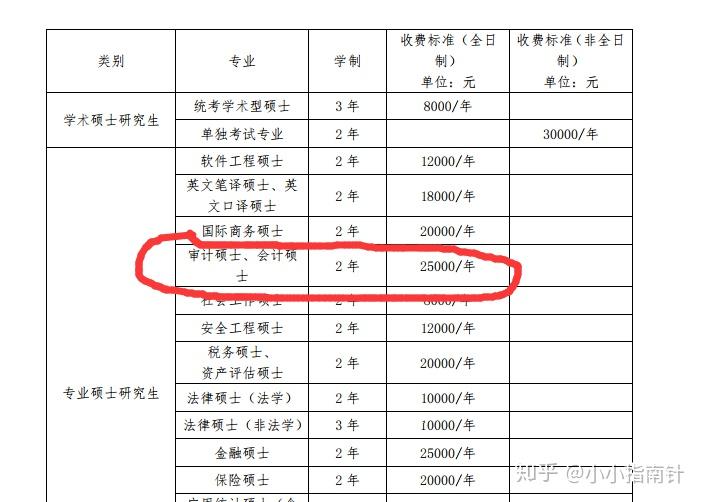 首经贸会计专硕两年的培养方案,学费为啥那么